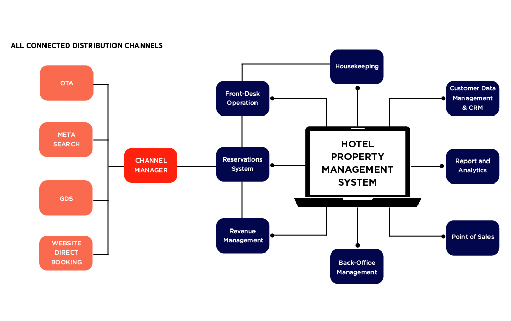  Advantages And Disadvantages Of Pms In Hotel Imarkguru